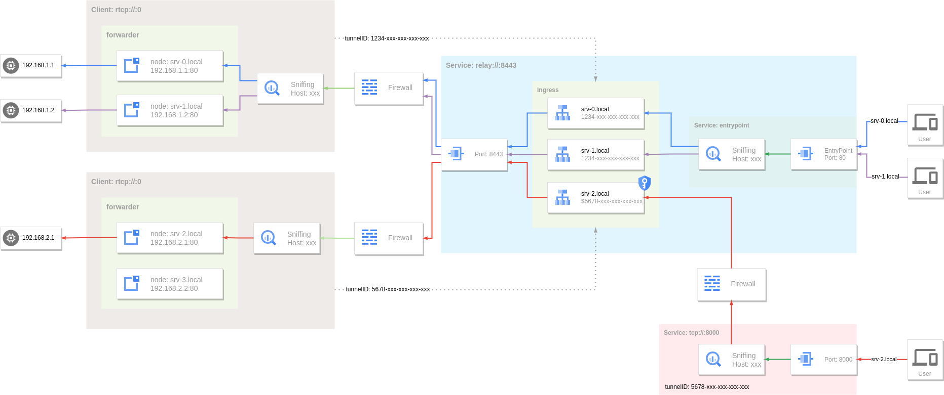 Reverse Proxy - Web Private Tunnel