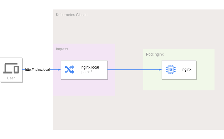 Nginx Pod